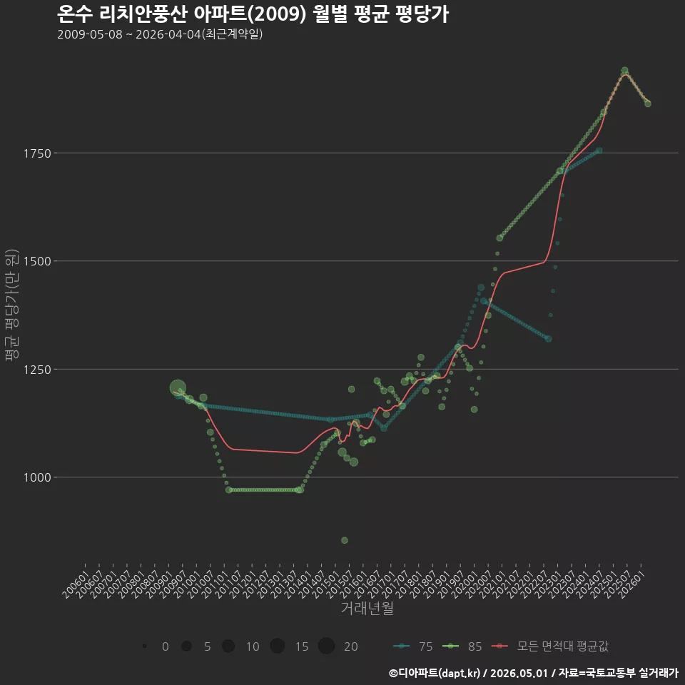 온수 리치안풍산 아파트(2009) 월별 평균 평당가