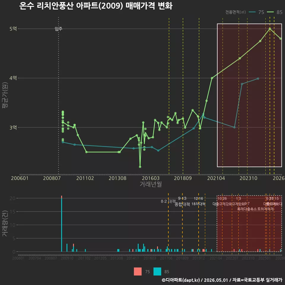 온수 리치안풍산 아파트(2009) 매매가격 변화