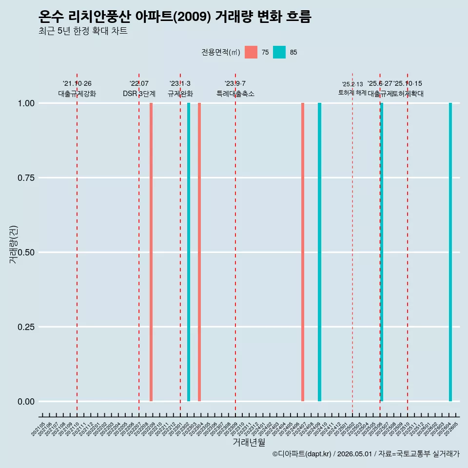 온수 리치안풍산 아파트(2009) 거래량 변화 흐름