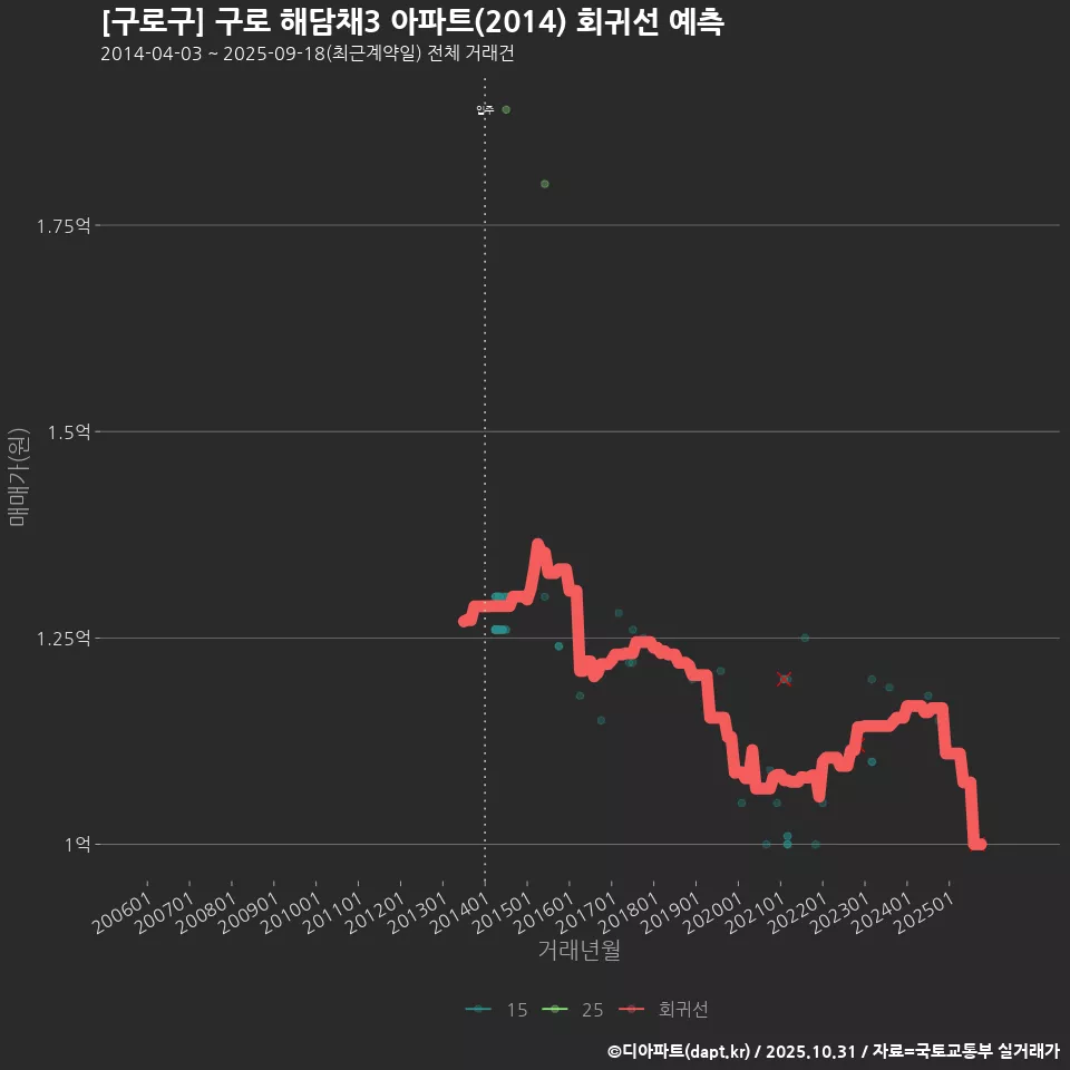 [구로구] 구로 해담채3 아파트(2014) 회귀선 예측