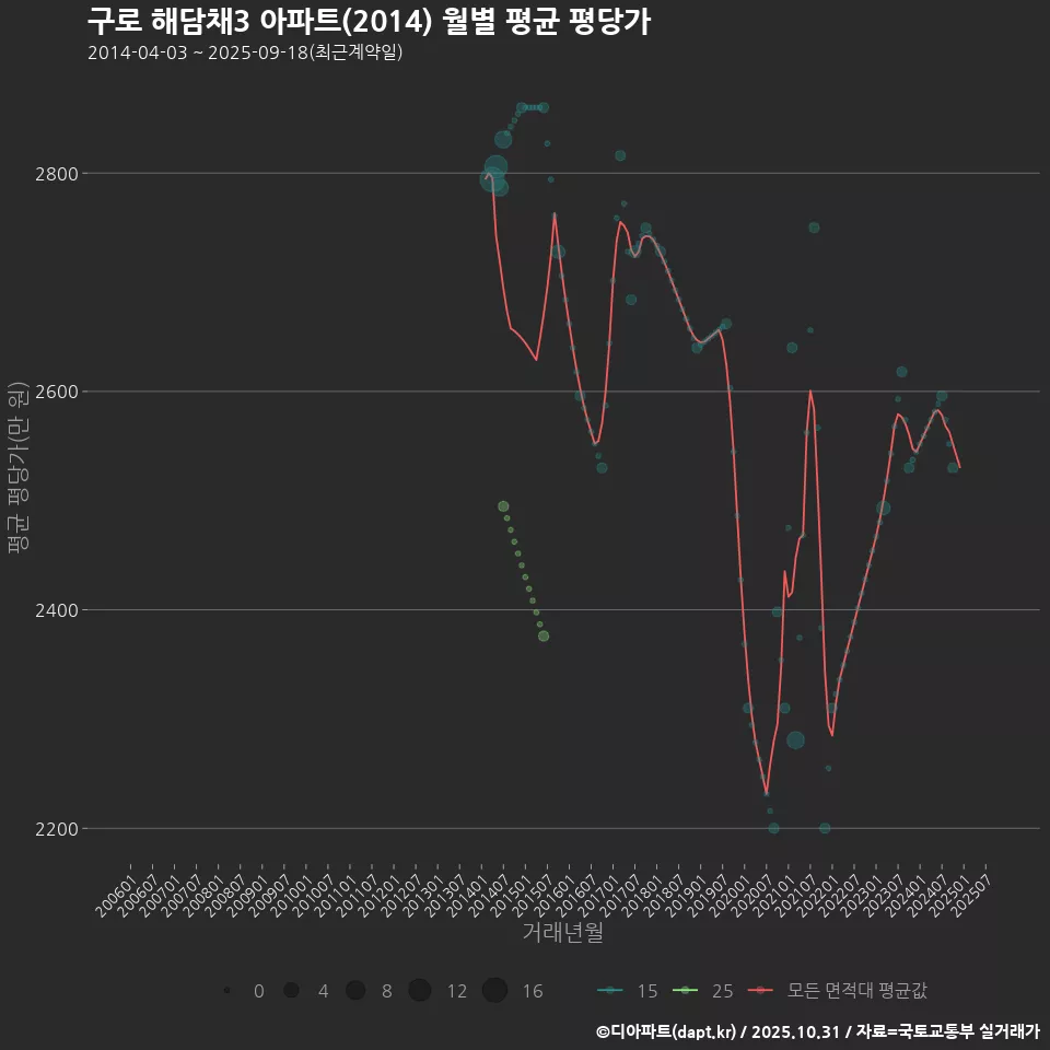 구로 해담채3 아파트(2014) 월별 평균 평당가