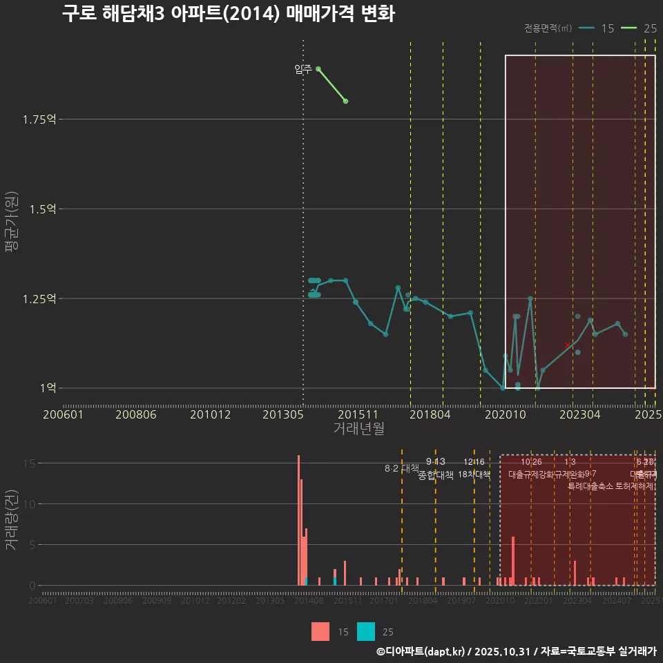 구로 해담채3 아파트(2014) 매매가격 변화