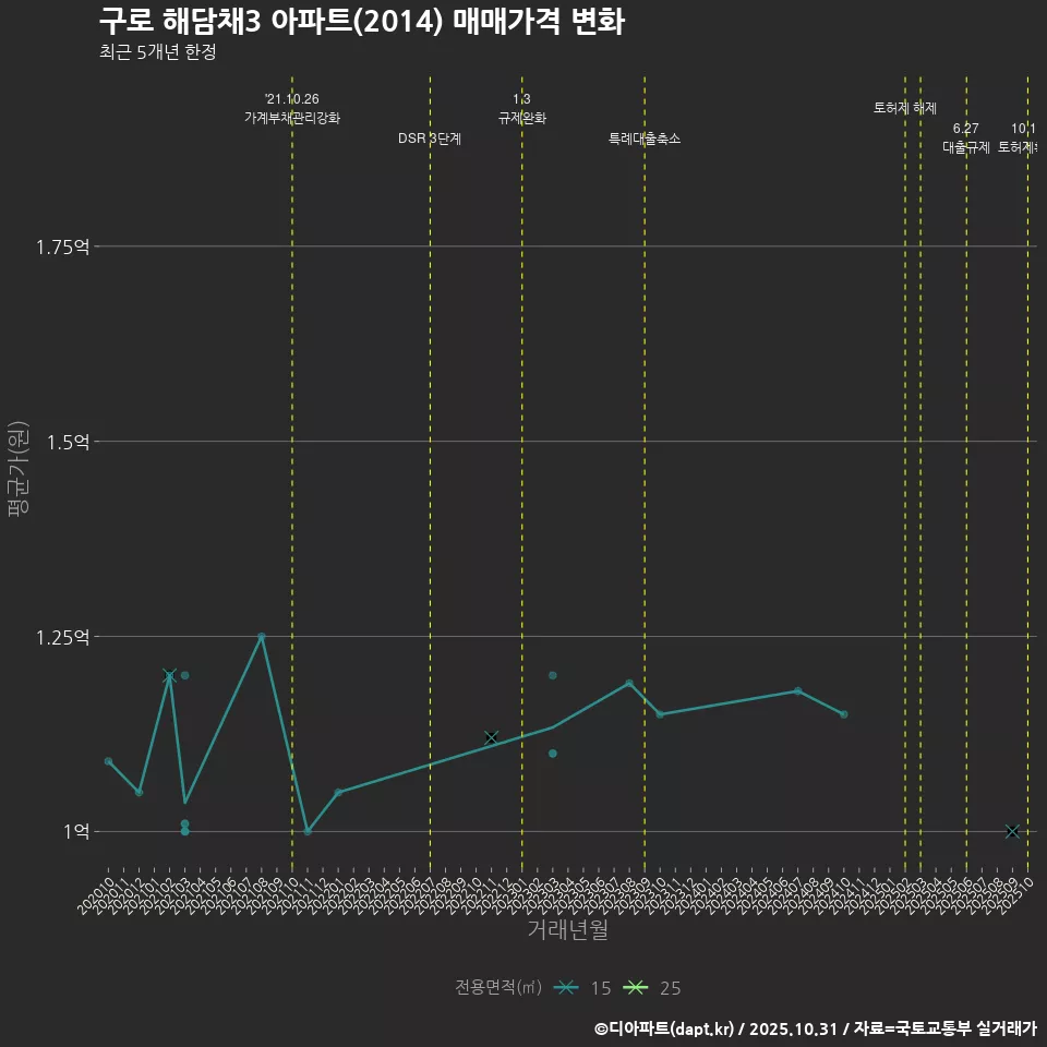 구로 해담채3 아파트(2014) 매매가격 변화