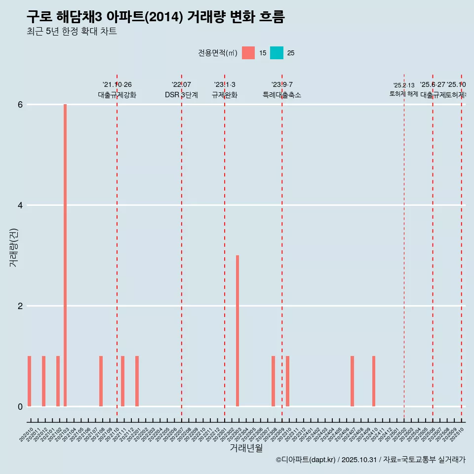 구로 해담채3 아파트(2014) 거래량 변화 흐름