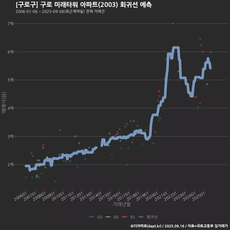 [구로구] 구로 미래타워 아파트(2003) 회귀선 예측