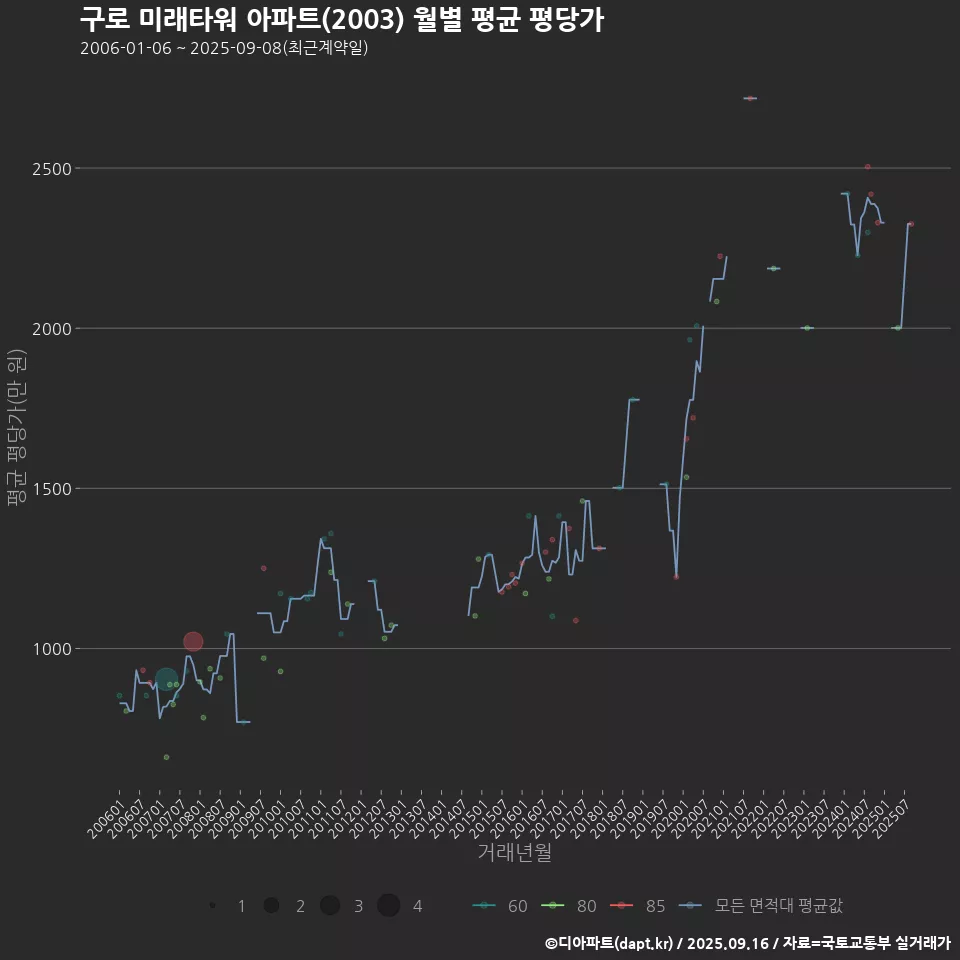 구로 미래타워 아파트(2003) 월별 평균 평당가