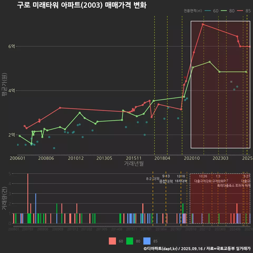 구로 미래타워 아파트(2003) 매매가격 변화