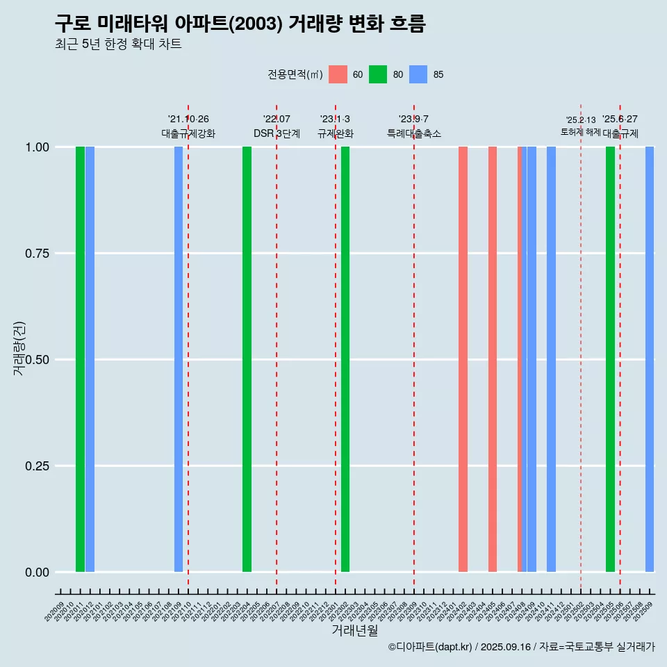 구로 미래타워 아파트(2003) 거래량 변화 흐름