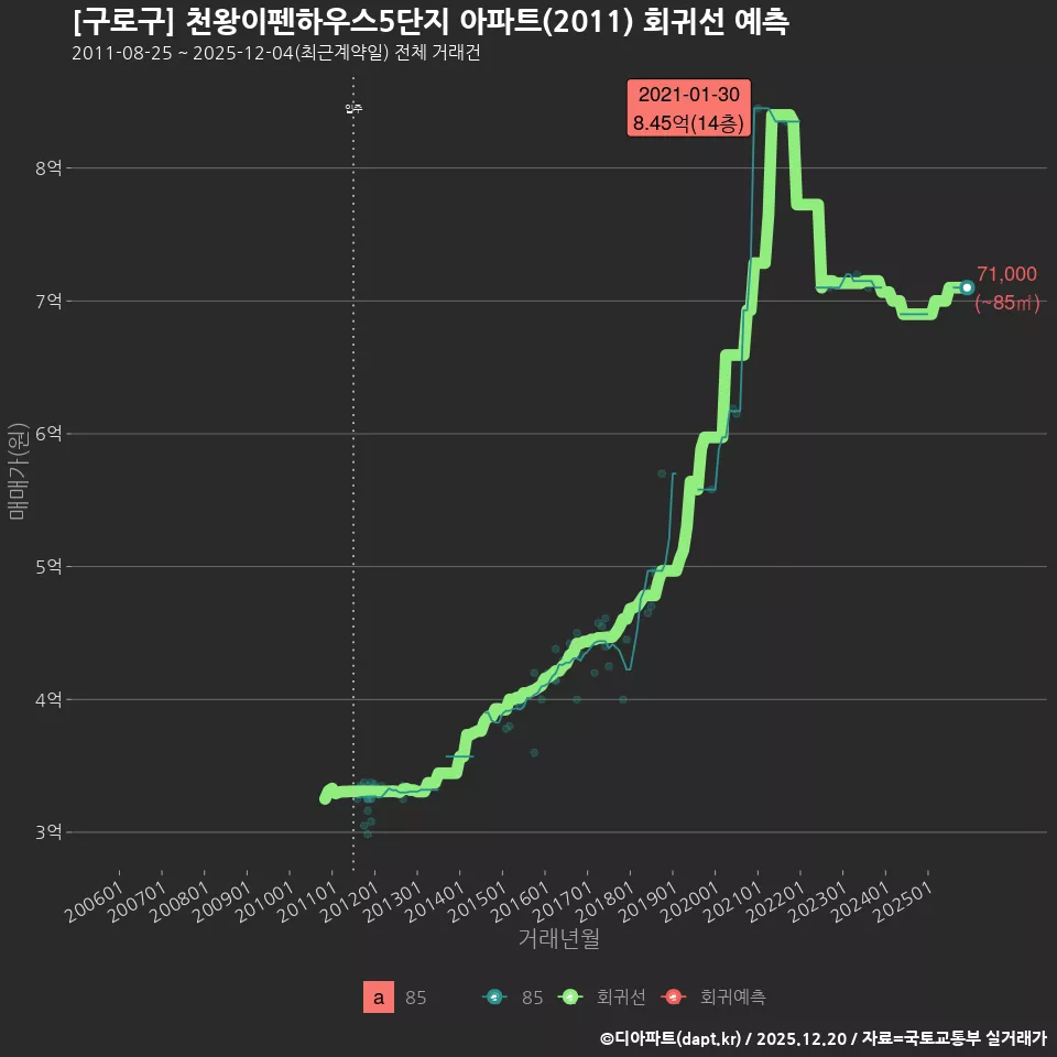 [구로구] 천왕이펜하우스5단지 아파트(2011) 회귀선 예측