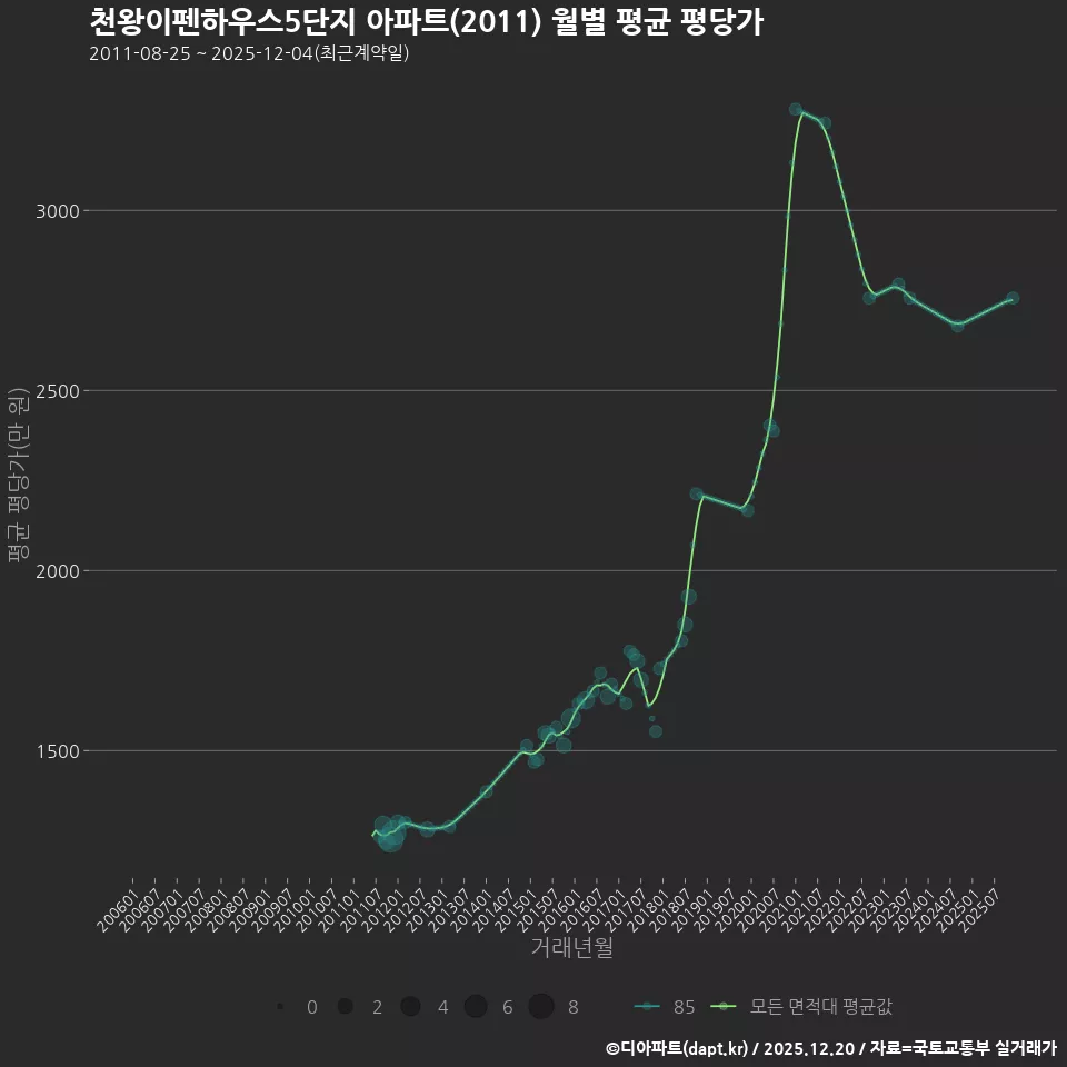 천왕이펜하우스5단지 아파트(2011) 월별 평균 평당가