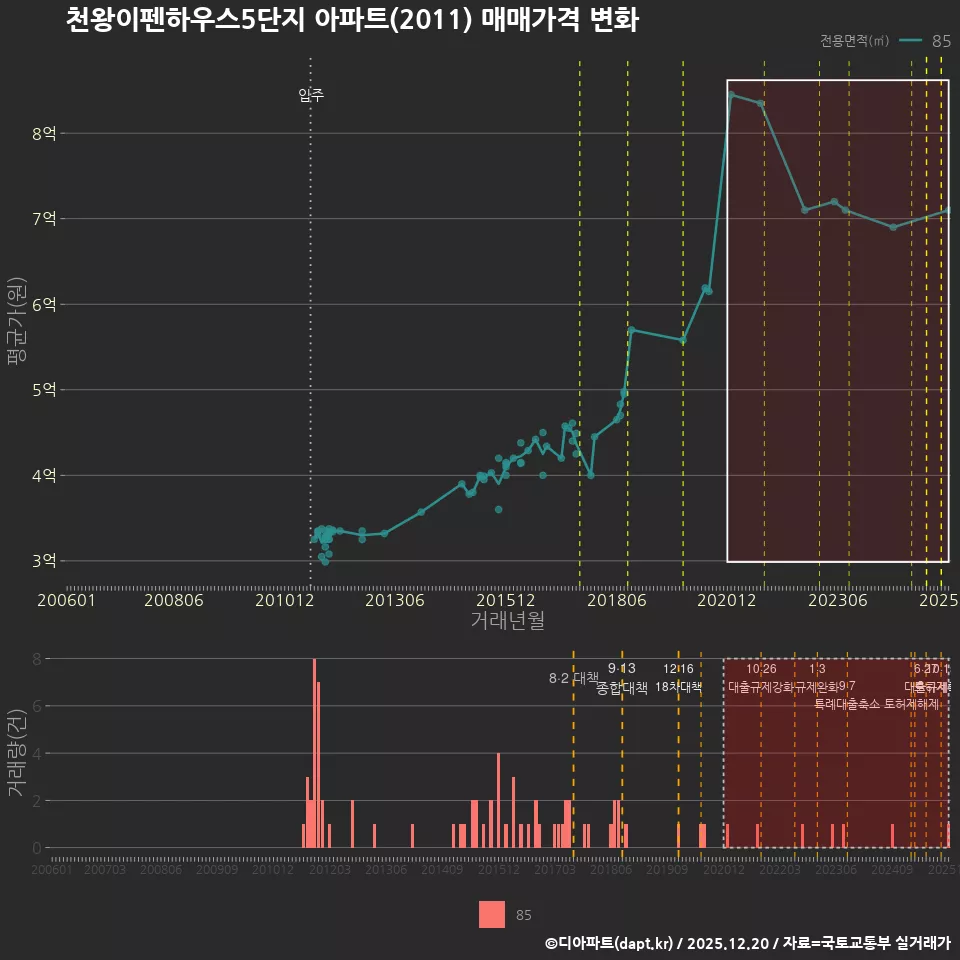 천왕이펜하우스5단지 아파트(2011) 매매가격 변화
