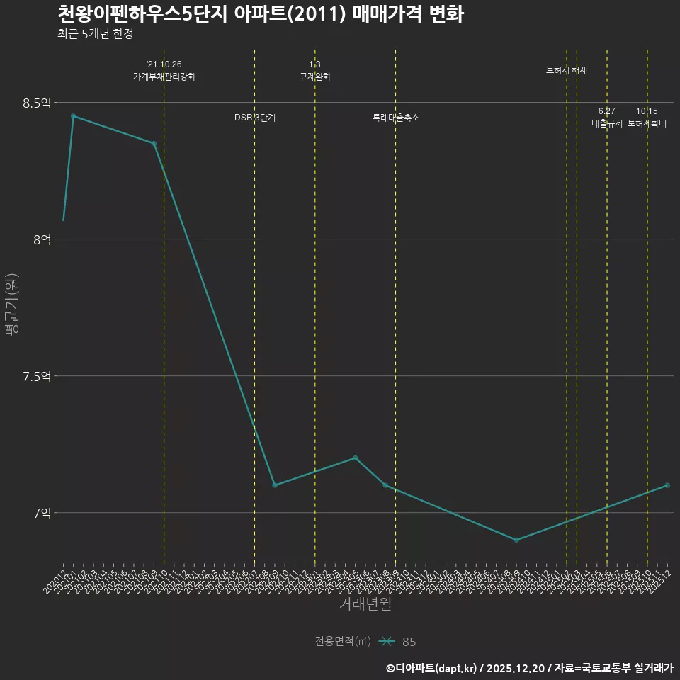 천왕이펜하우스5단지 아파트(2011) 매매가격 변화