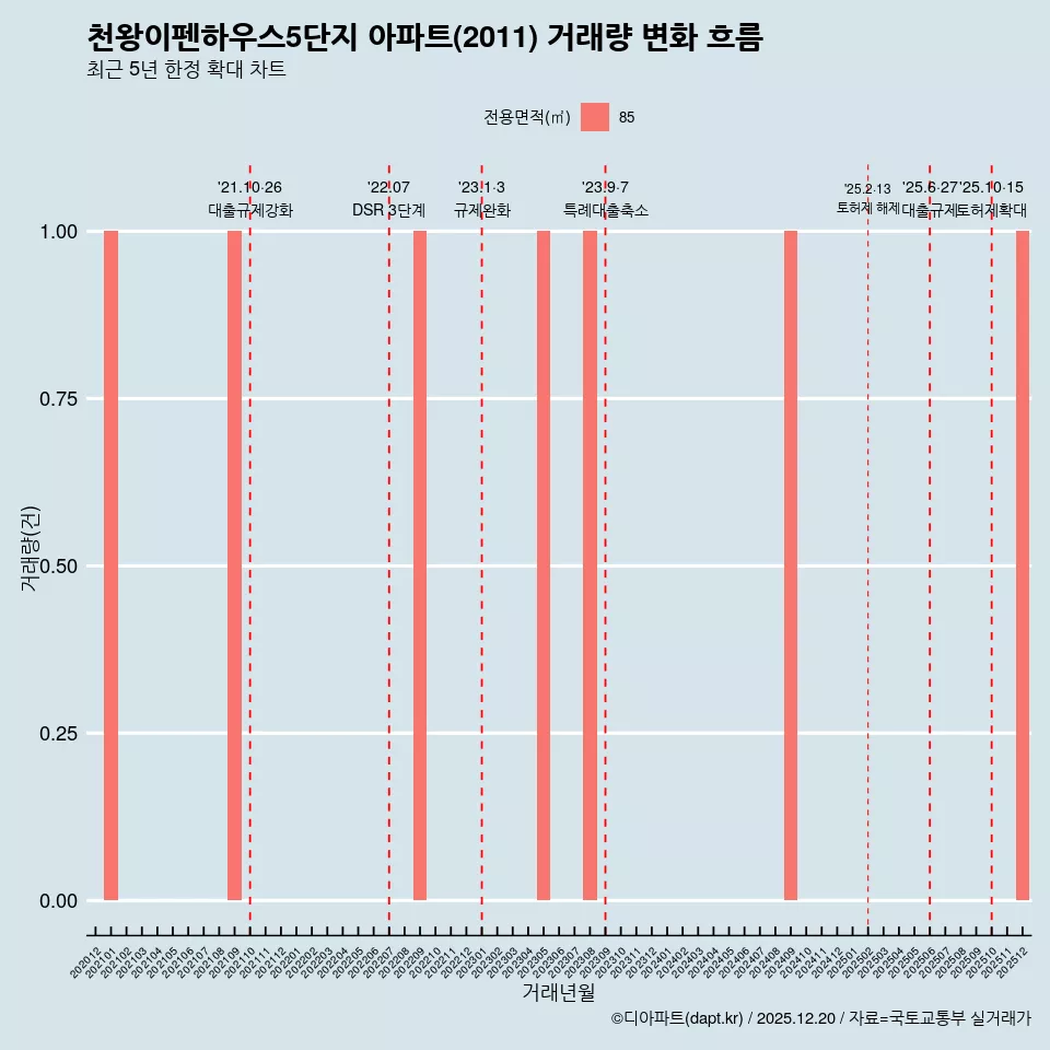 천왕이펜하우스5단지 아파트(2011) 거래량 변화 흐름