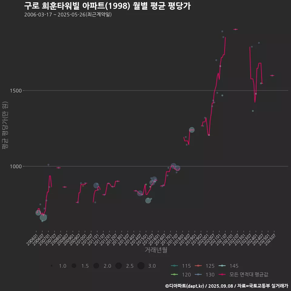 구로 희훈타워빌 아파트(1998) 월별 평균 평당가