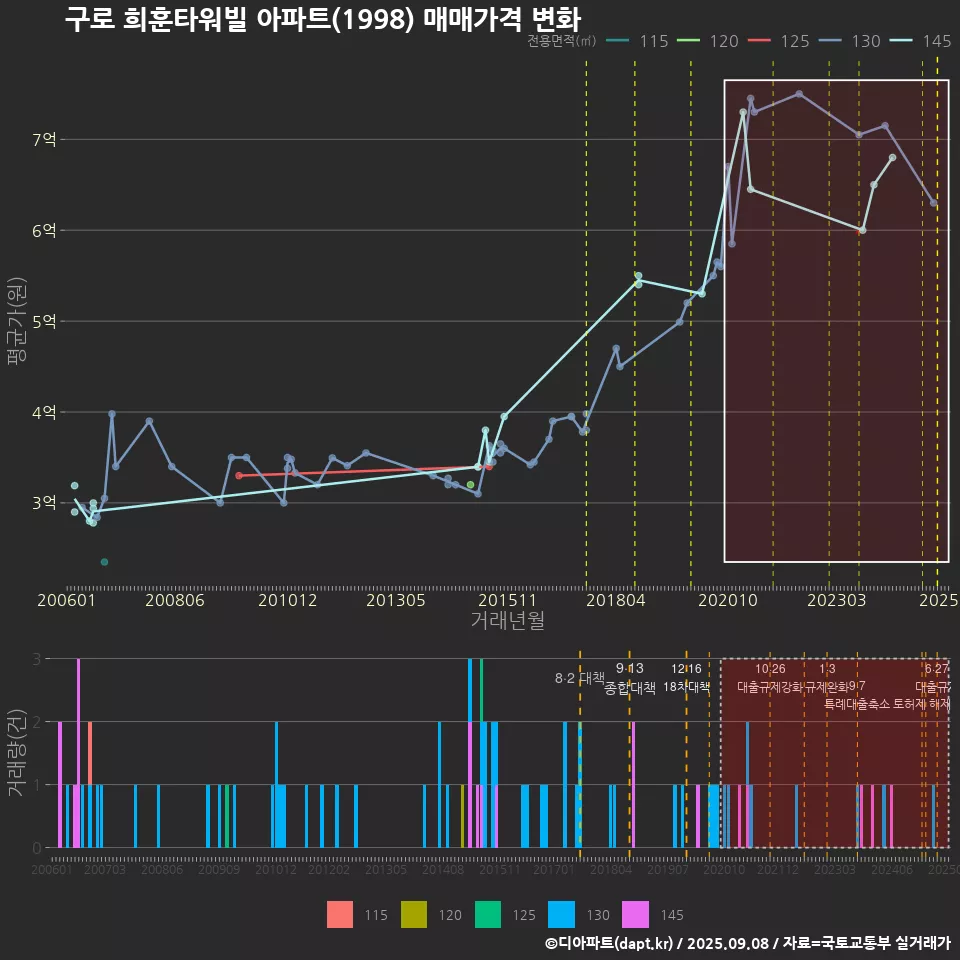 구로 희훈타워빌 아파트(1998) 매매가격 변화