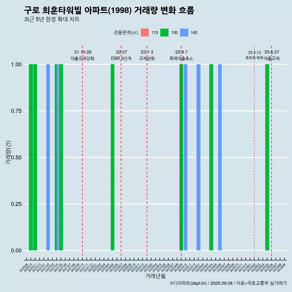 구로 희훈타워빌 아파트(1998) 거래량 변화 흐름