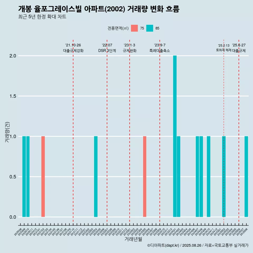 개봉 율포그레이스빌 아파트(2002) 거래량 변화 흐름