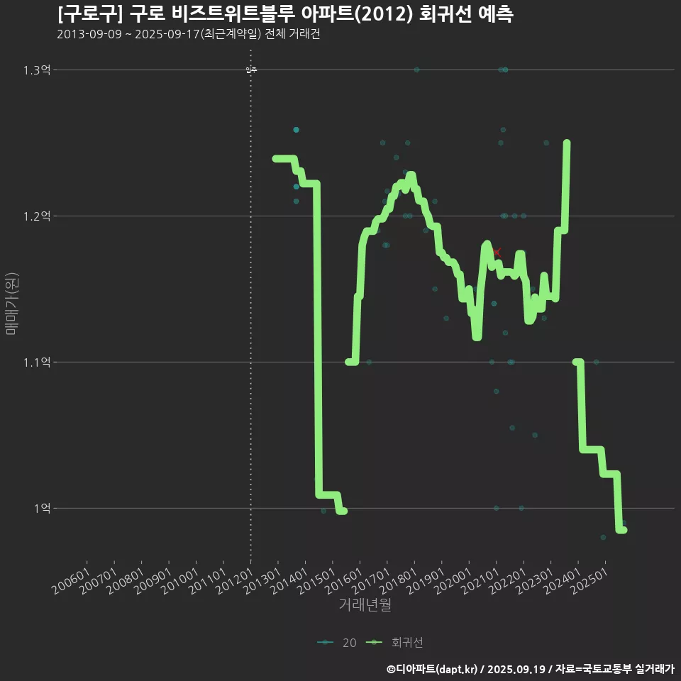 [구로구] 구로 비즈트위트블루 아파트(2012) 회귀선 예측