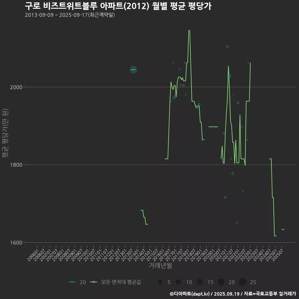 구로 비즈트위트블루 아파트(2012) 월별 평균 평당가