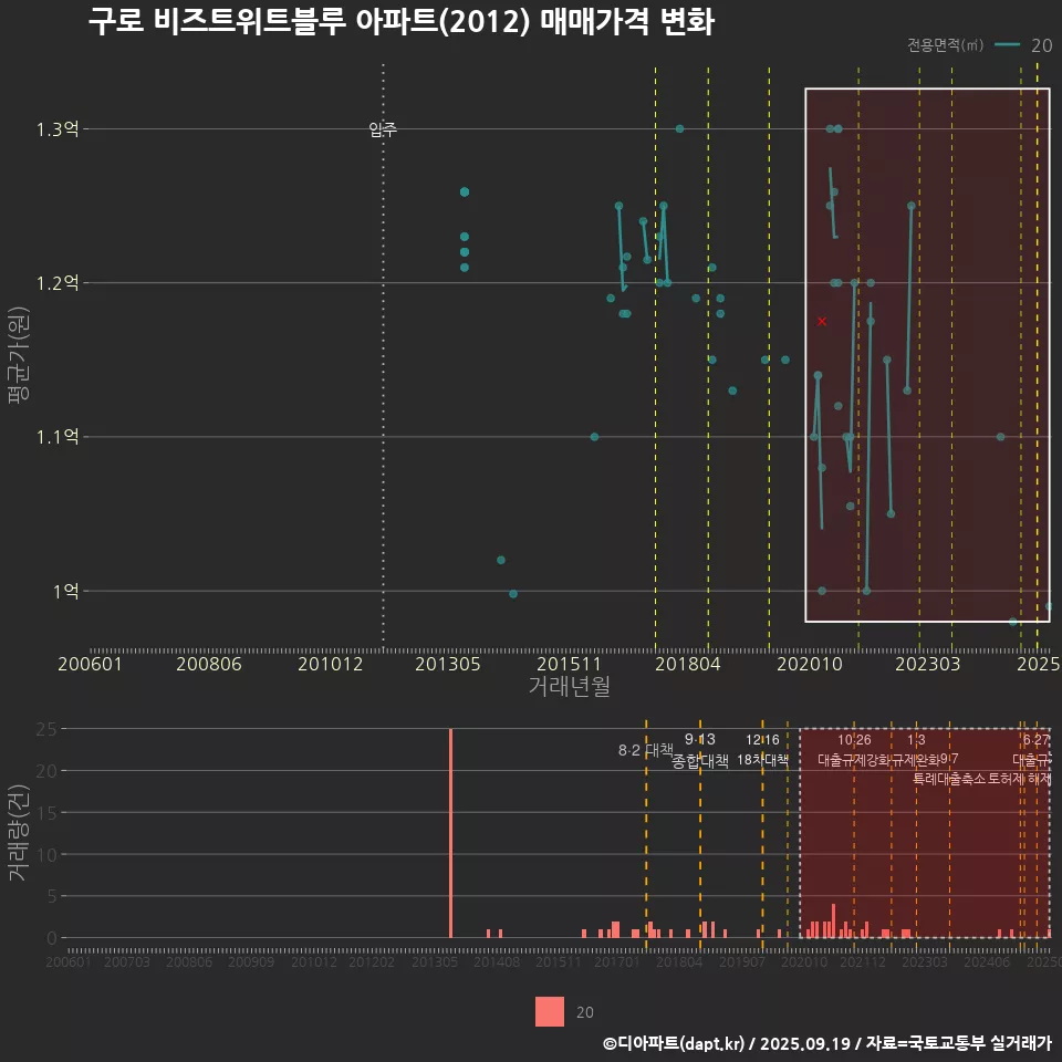 구로 비즈트위트블루 아파트(2012) 매매가격 변화