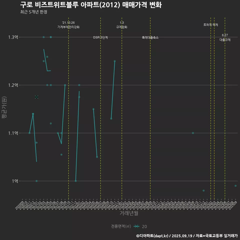 구로 비즈트위트블루 아파트(2012) 매매가격 변화