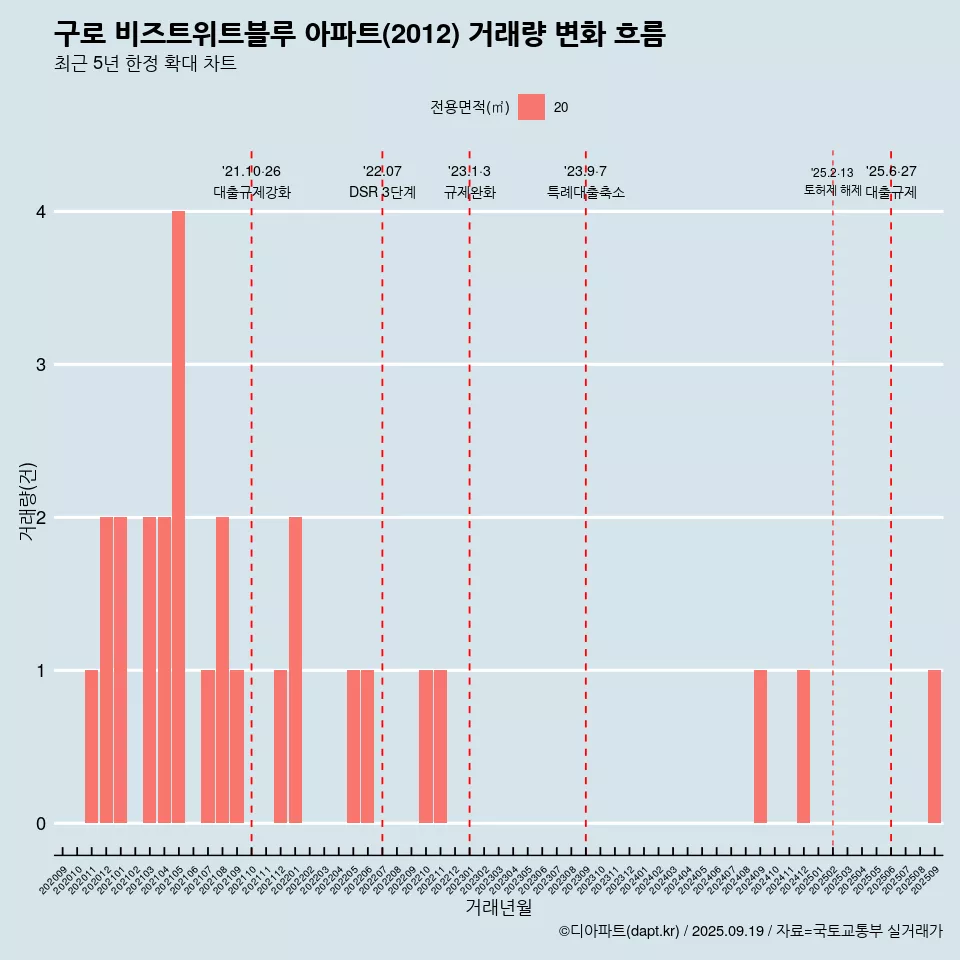 구로 비즈트위트블루 아파트(2012) 거래량 변화 흐름