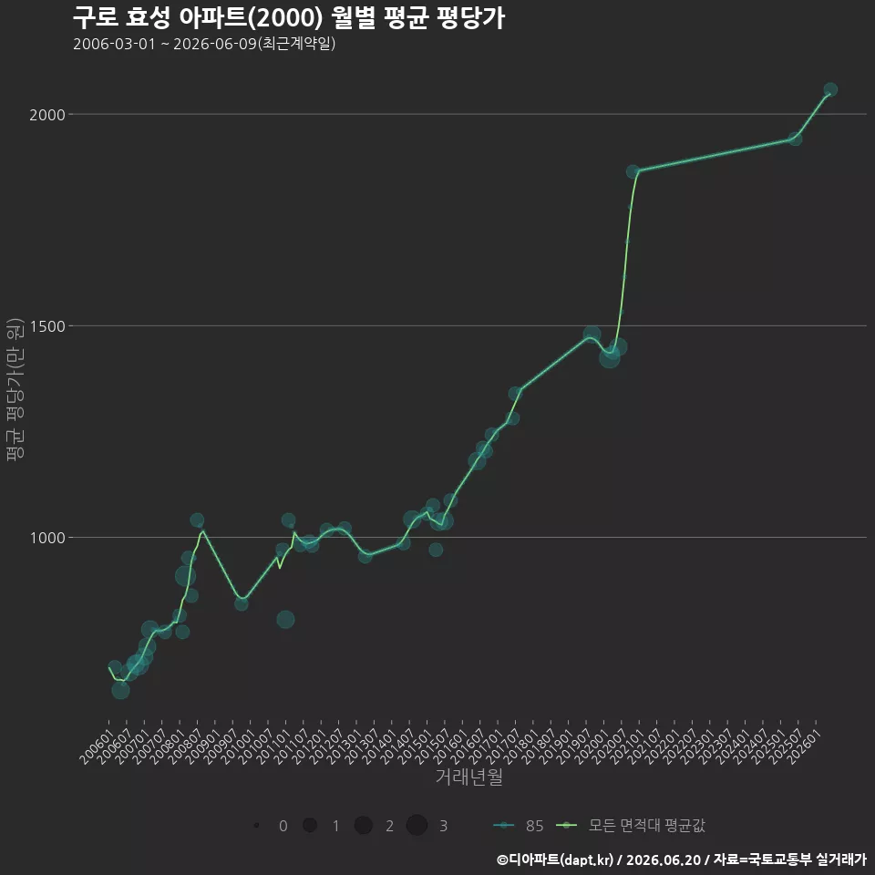 구로 효성 아파트(2000) 월별 평균 평당가