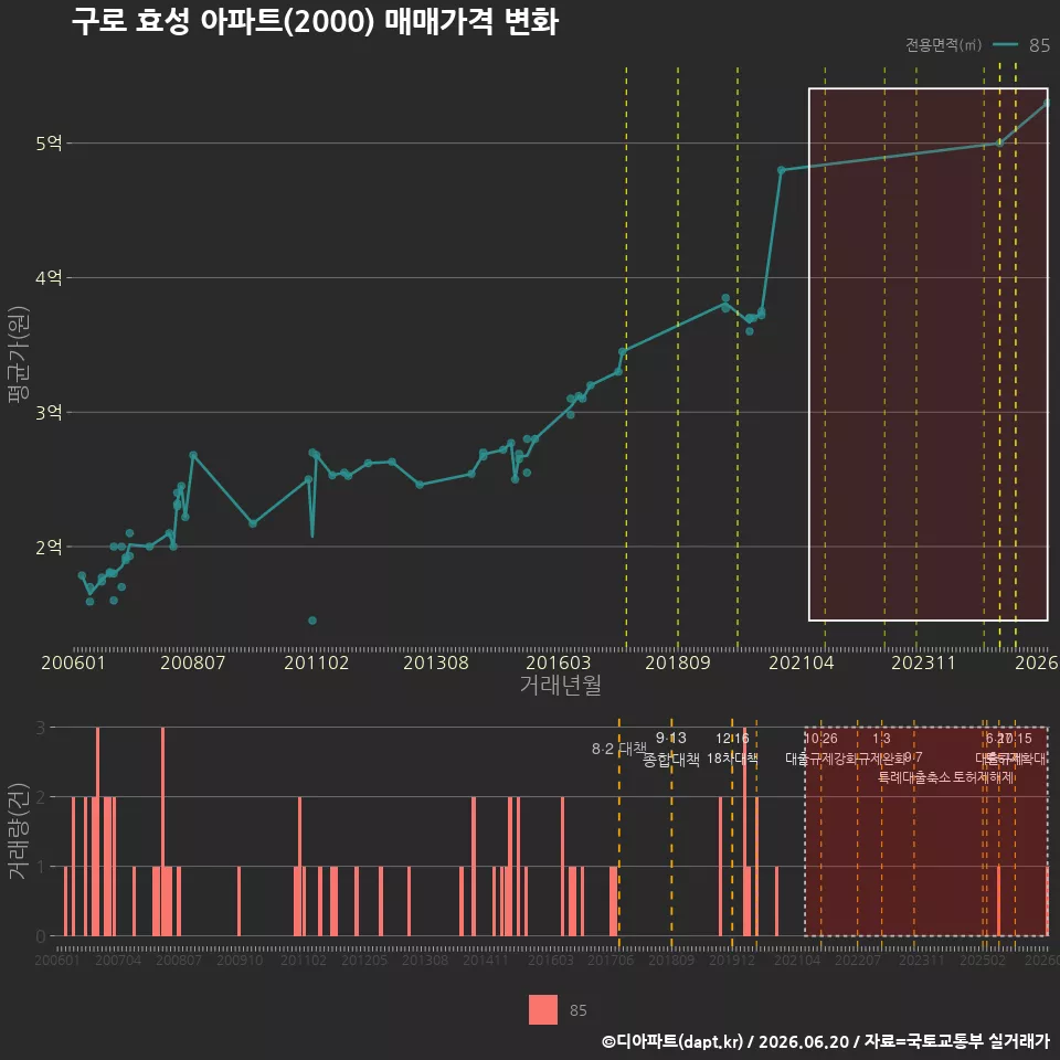 구로 효성 아파트(2000) 매매가격 변화