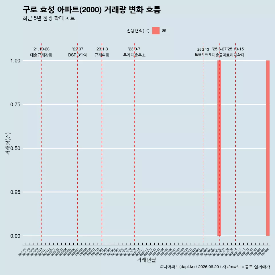 구로 효성 아파트(2000) 거래량 변화 흐름