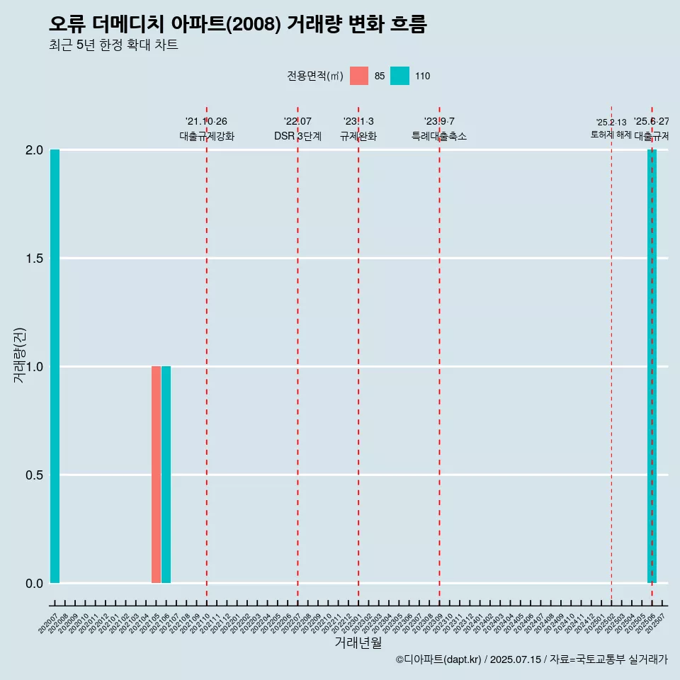 오류 더메디치 아파트(2008) 거래량 변화 흐름