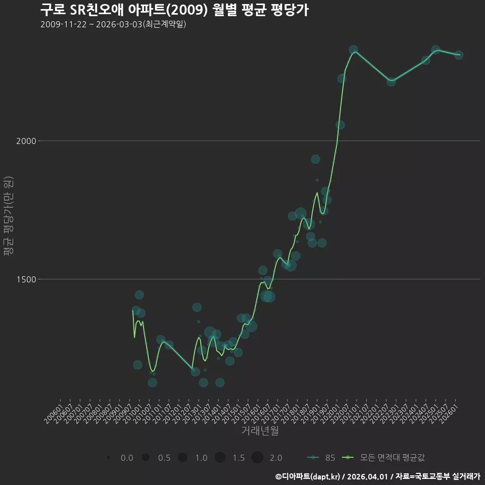 구로 SR친오애 아파트(2009) 월별 평균 평당가