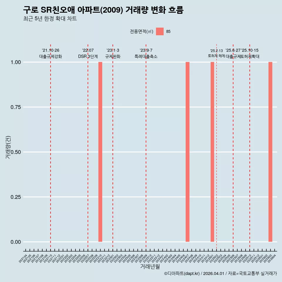구로 SR친오애 아파트(2009) 거래량 변화 흐름