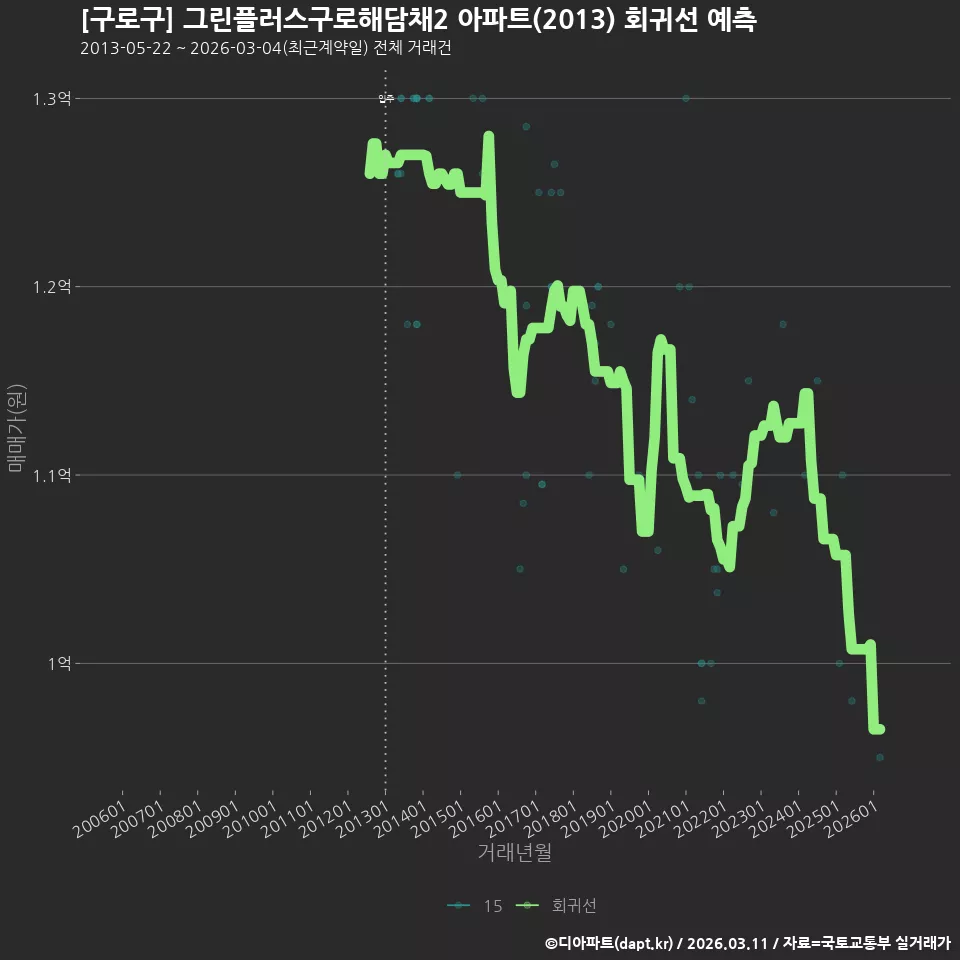 [구로구] 그린플러스구로해담채2 아파트(2013) 회귀선 예측