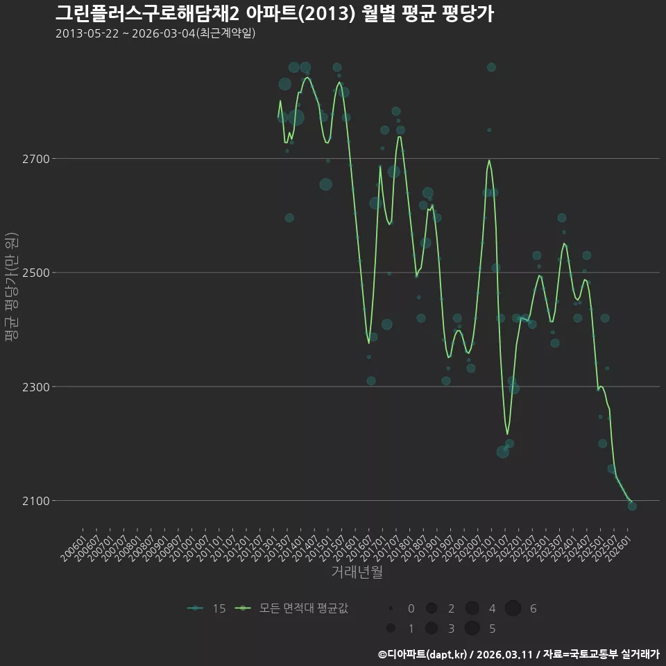 그린플러스구로해담채2 아파트(2013) 월별 평균 평당가