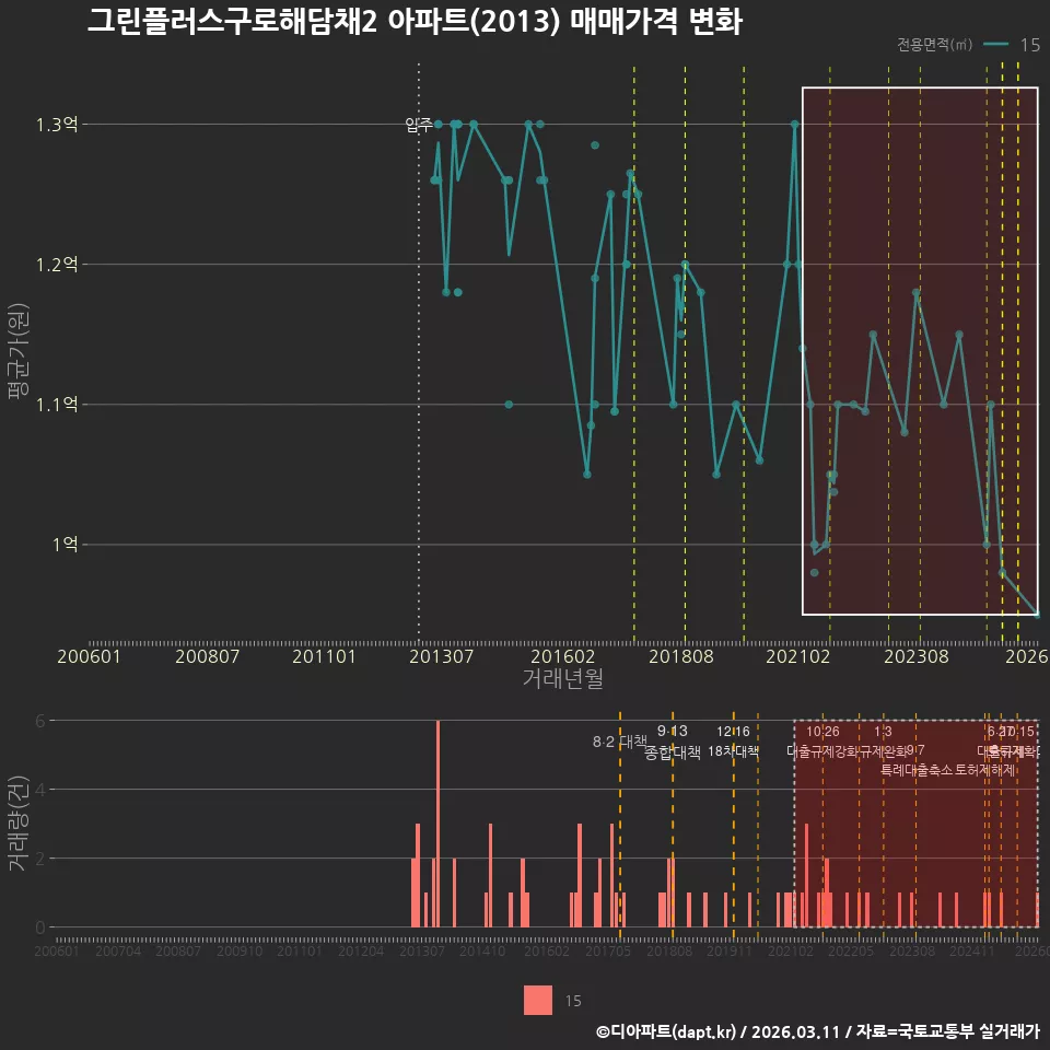 그린플러스구로해담채2 아파트(2013) 매매가격 변화