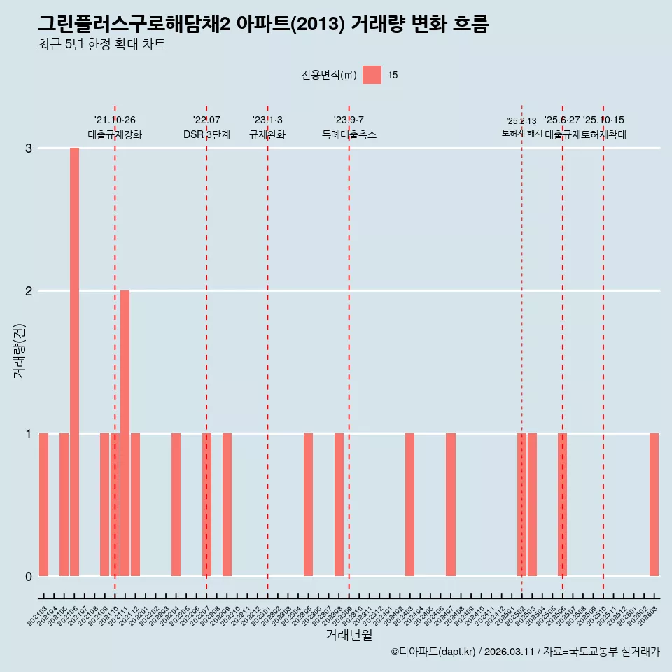 그린플러스구로해담채2 아파트(2013) 거래량 변화 흐름