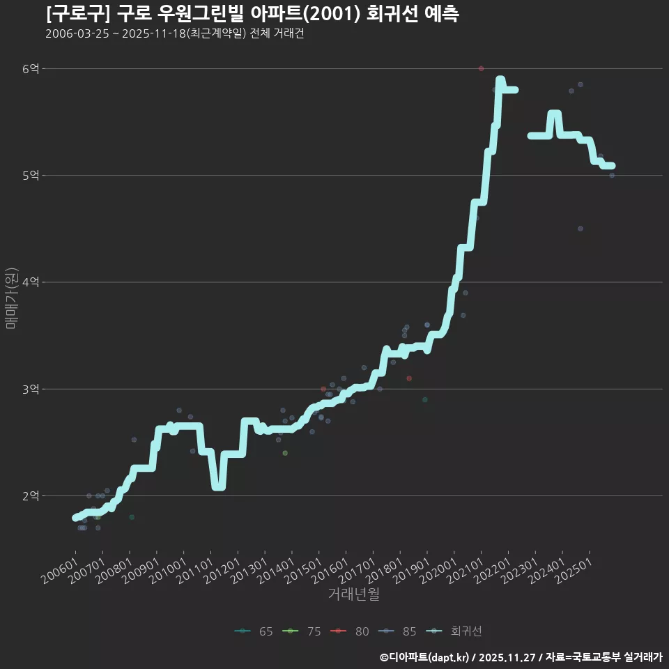[구로구] 구로 우원그린빌 아파트(2001) 회귀선 예측