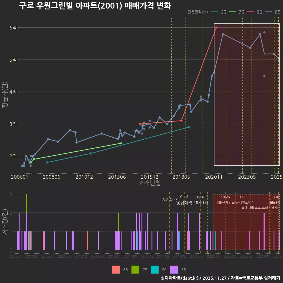 구로 우원그린빌 아파트(2001) 매매가격 변화