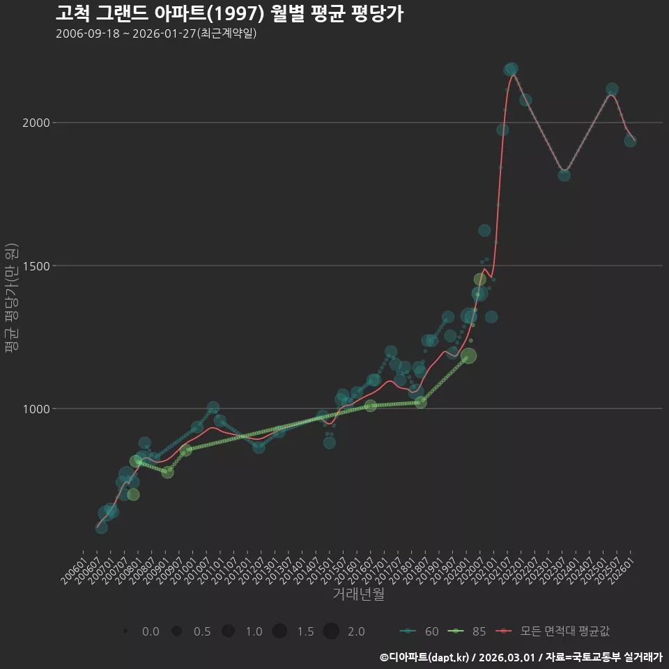 고척 그랜드 아파트(1997) 월별 평균 평당가