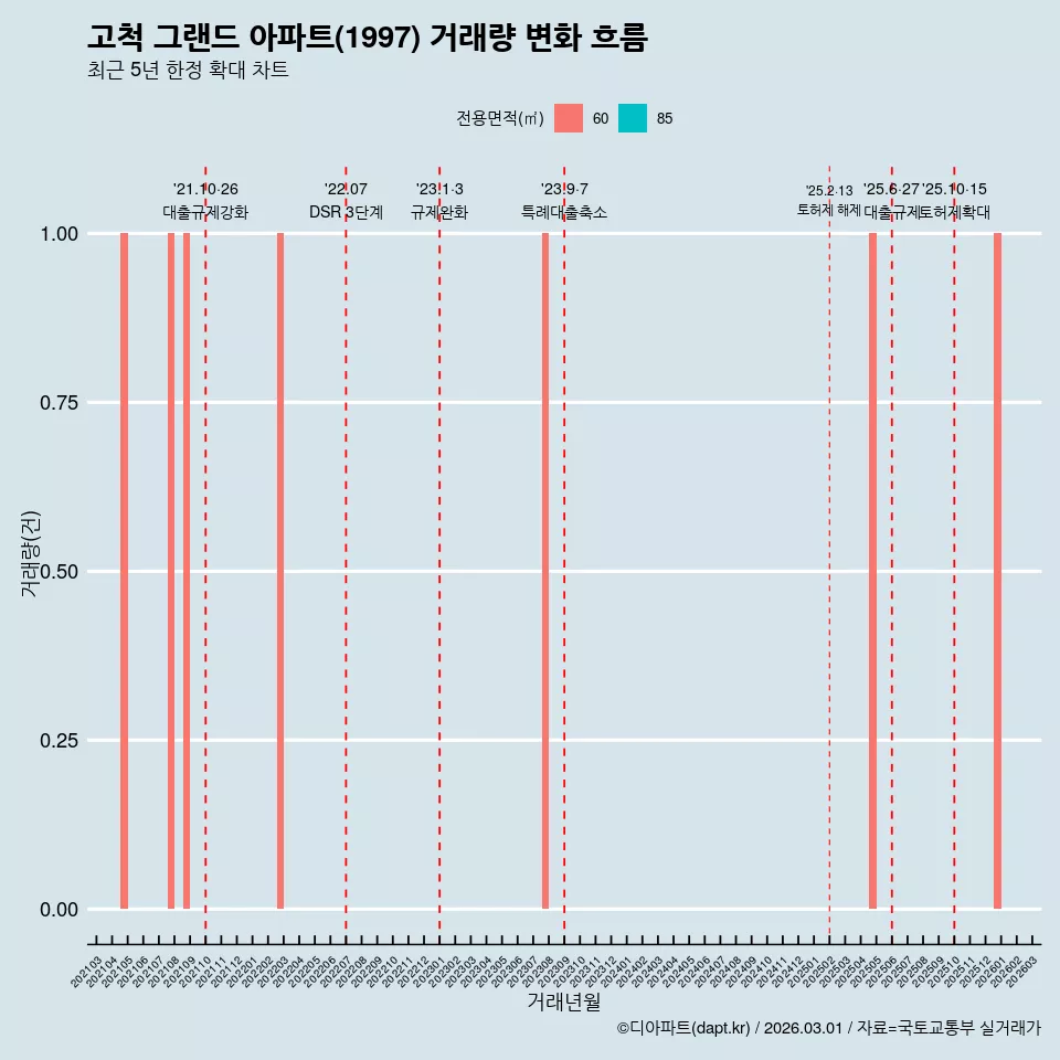 고척 그랜드 아파트(1997) 거래량 변화 흐름