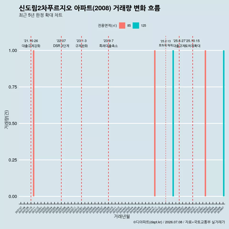신도림2차푸르지오 아파트(2008) 거래량 변화 흐름