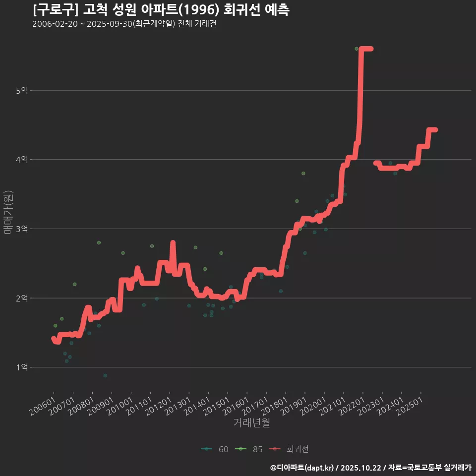 [구로구] 고척 성원 아파트(1996) 회귀선 예측