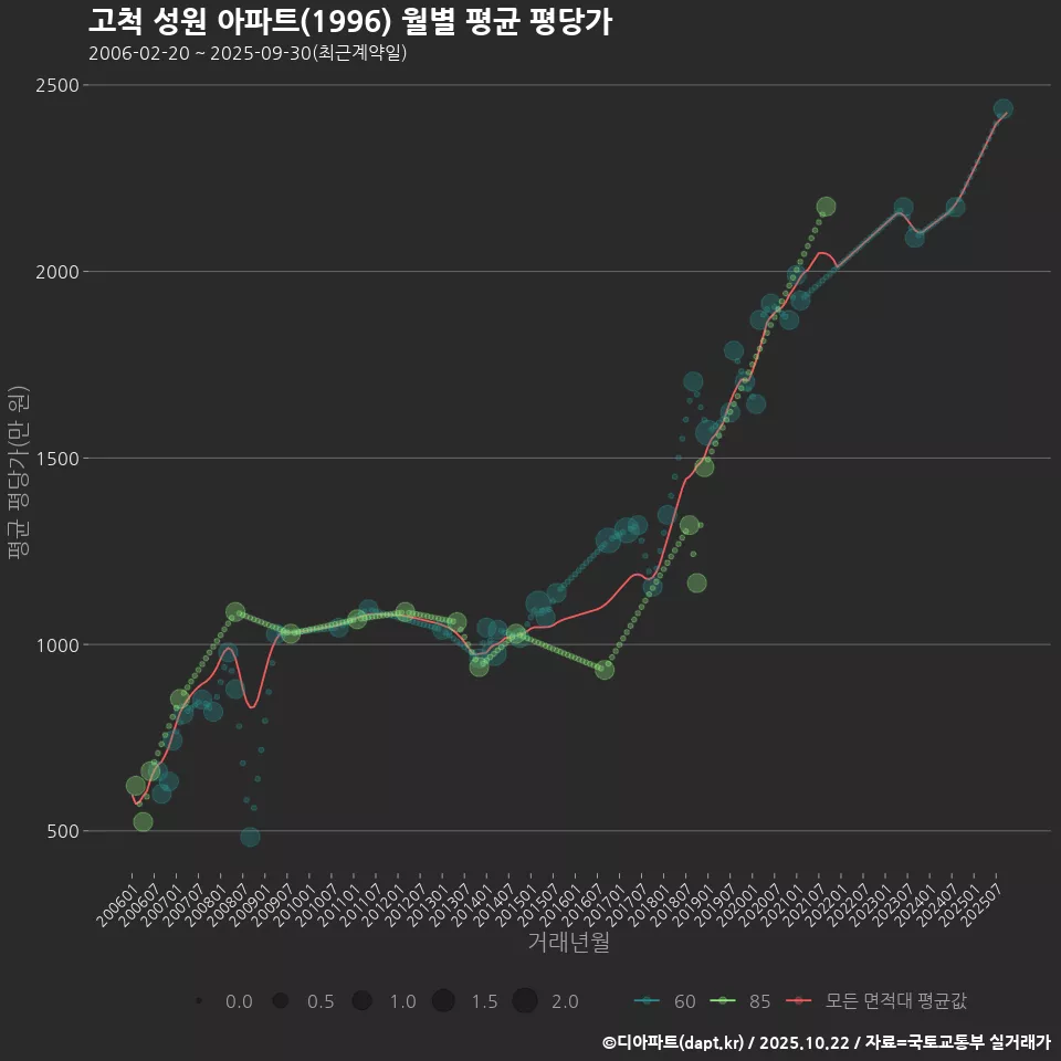 고척 성원 아파트(1996) 월별 평균 평당가