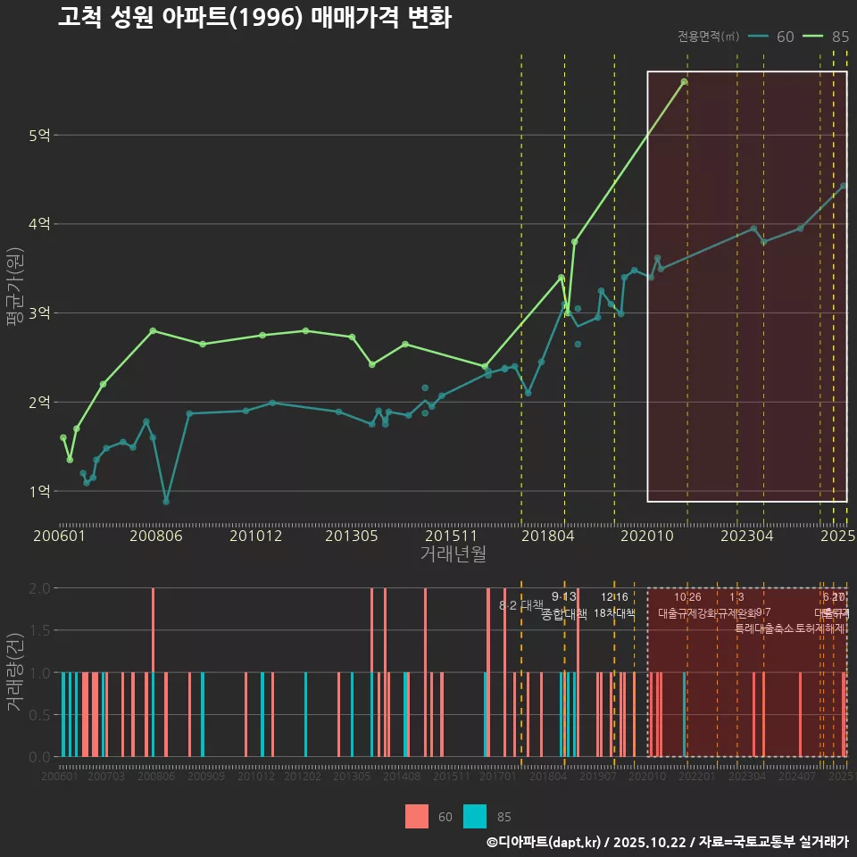 고척 성원 아파트(1996) 매매가격 변화