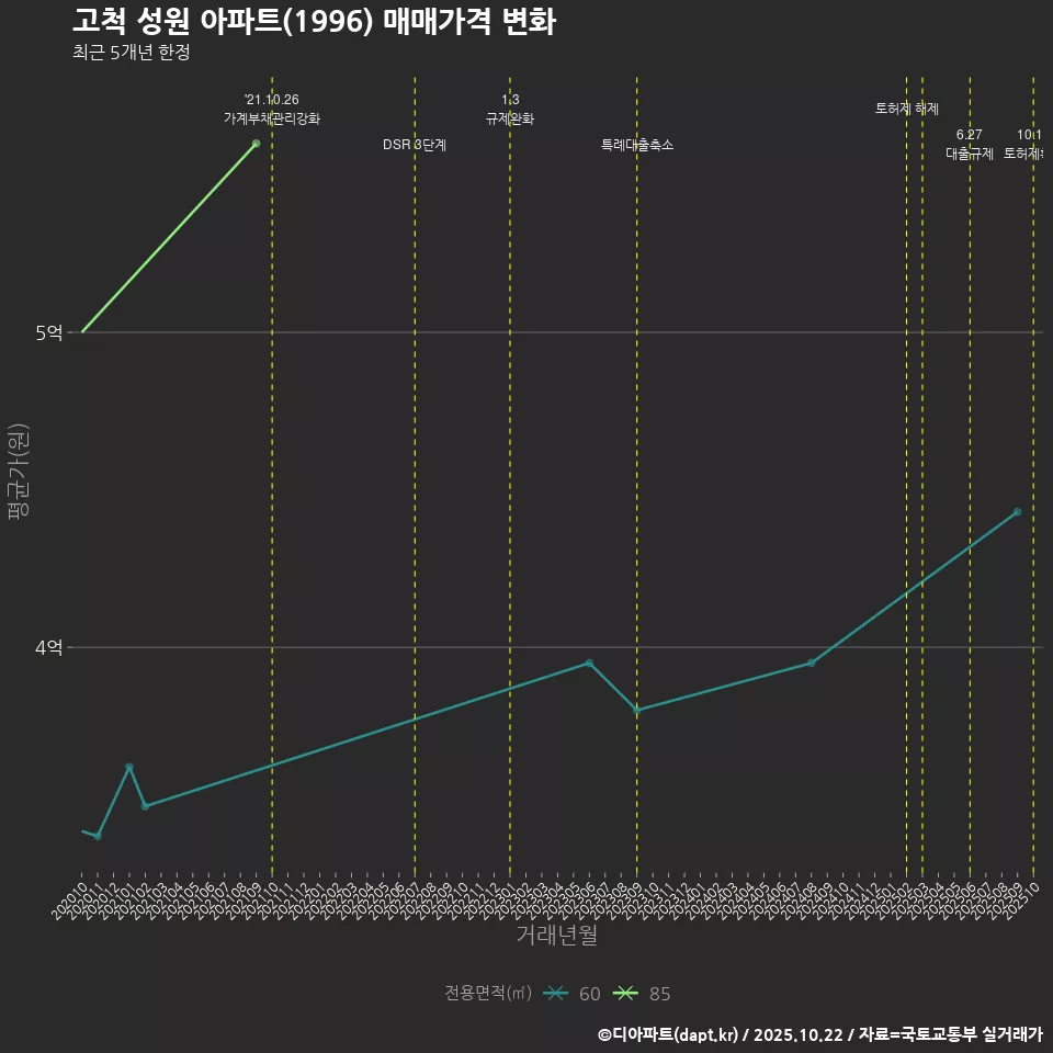 고척 성원 아파트(1996) 매매가격 변화