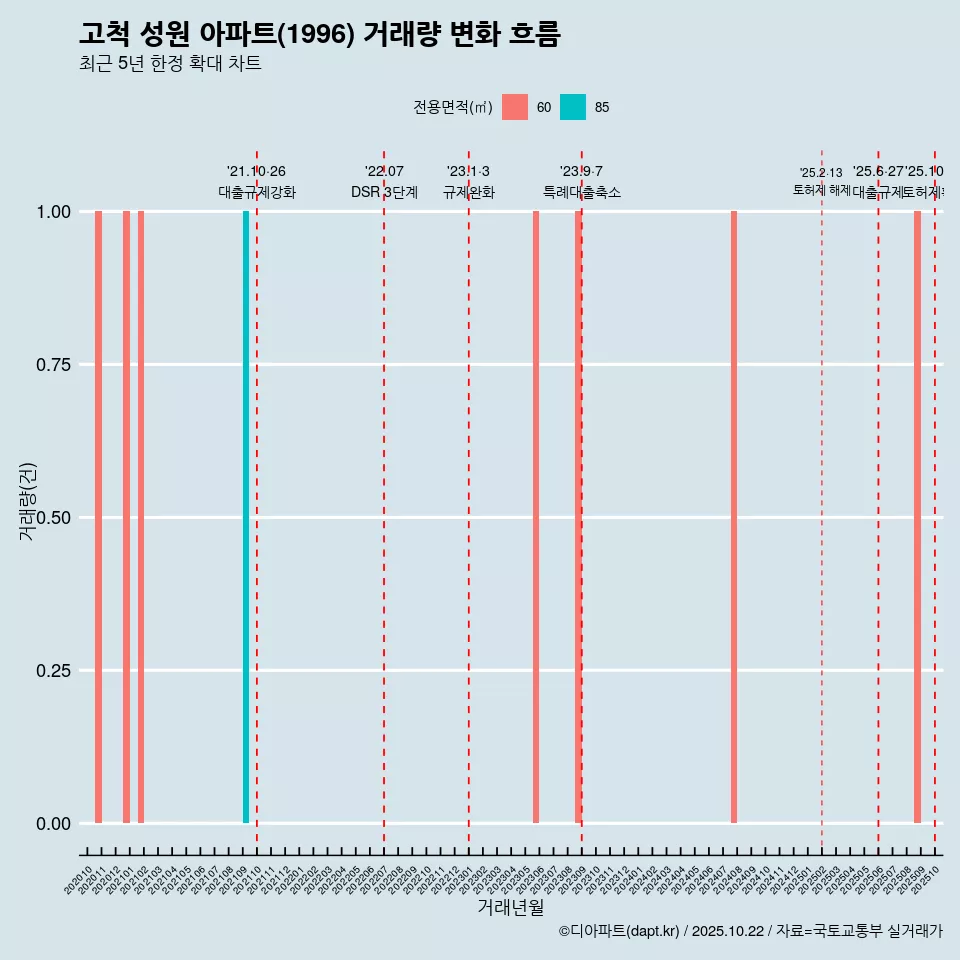고척 성원 아파트(1996) 거래량 변화 흐름
