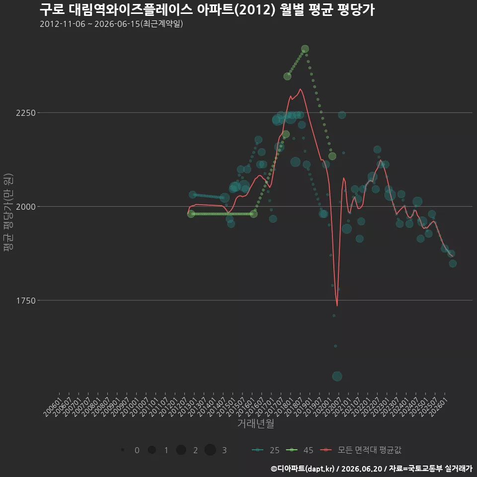 구로 대림역와이즈플레이스 아파트(2012) 월별 평균 평당가