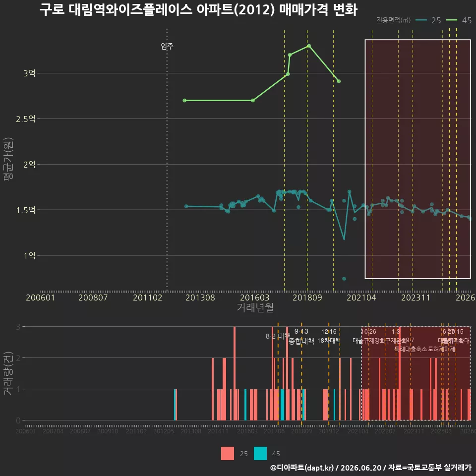 구로 대림역와이즈플레이스 아파트(2012) 매매가격 변화