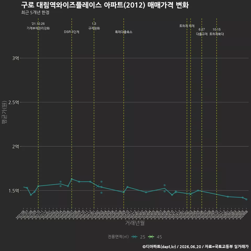 구로 대림역와이즈플레이스 아파트(2012) 매매가격 변화