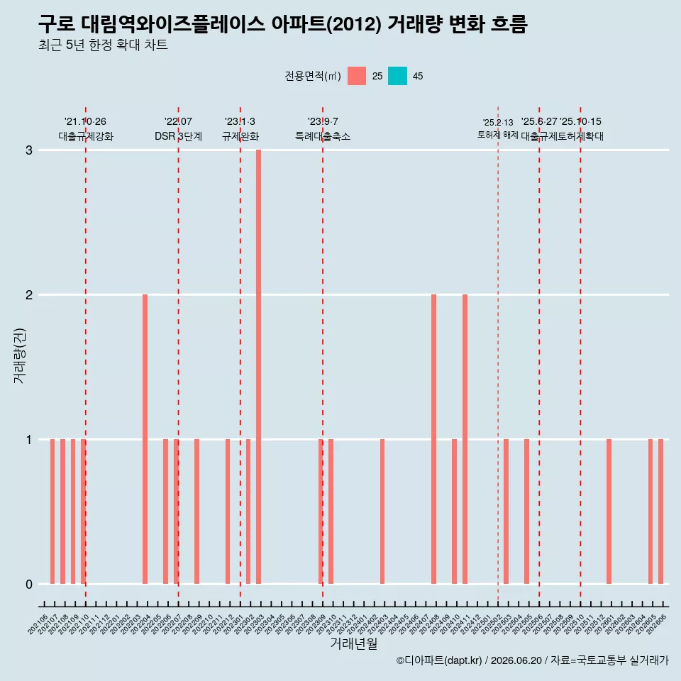구로 대림역와이즈플레이스 아파트(2012) 거래량 변화 흐름